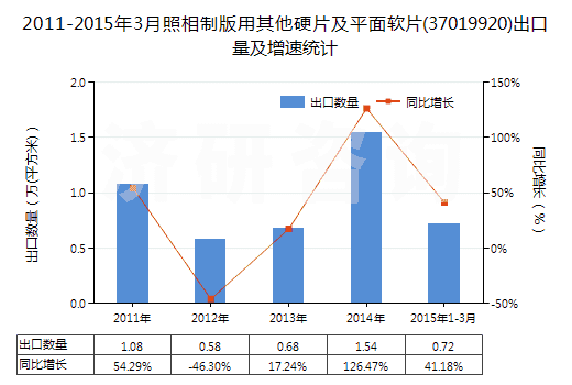 2011-2015年3月照相制版用其他硬片及平面軟片(37019920)出口量及增速統(tǒng)計(jì)